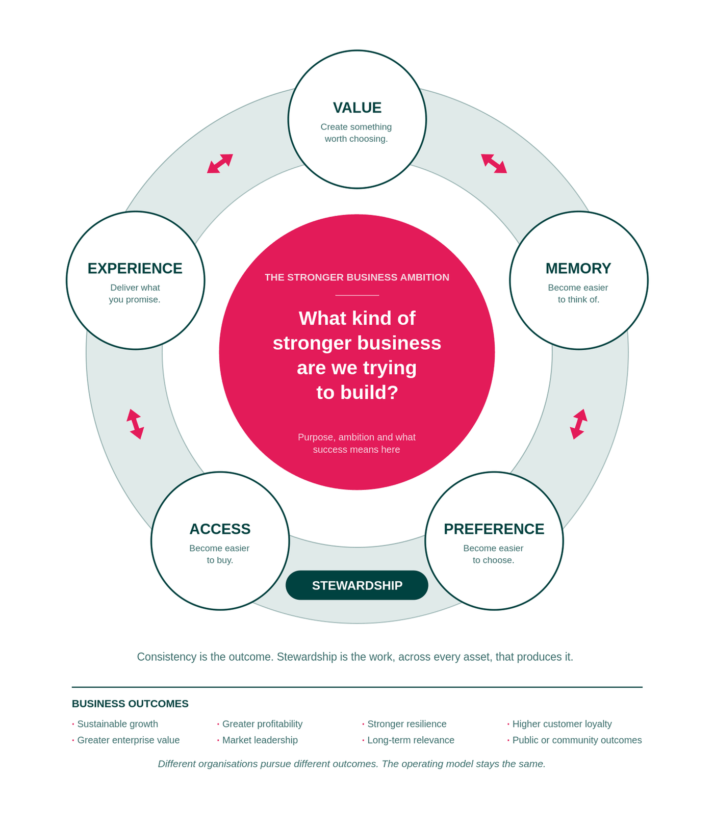 The Stronger Business Operating Model
